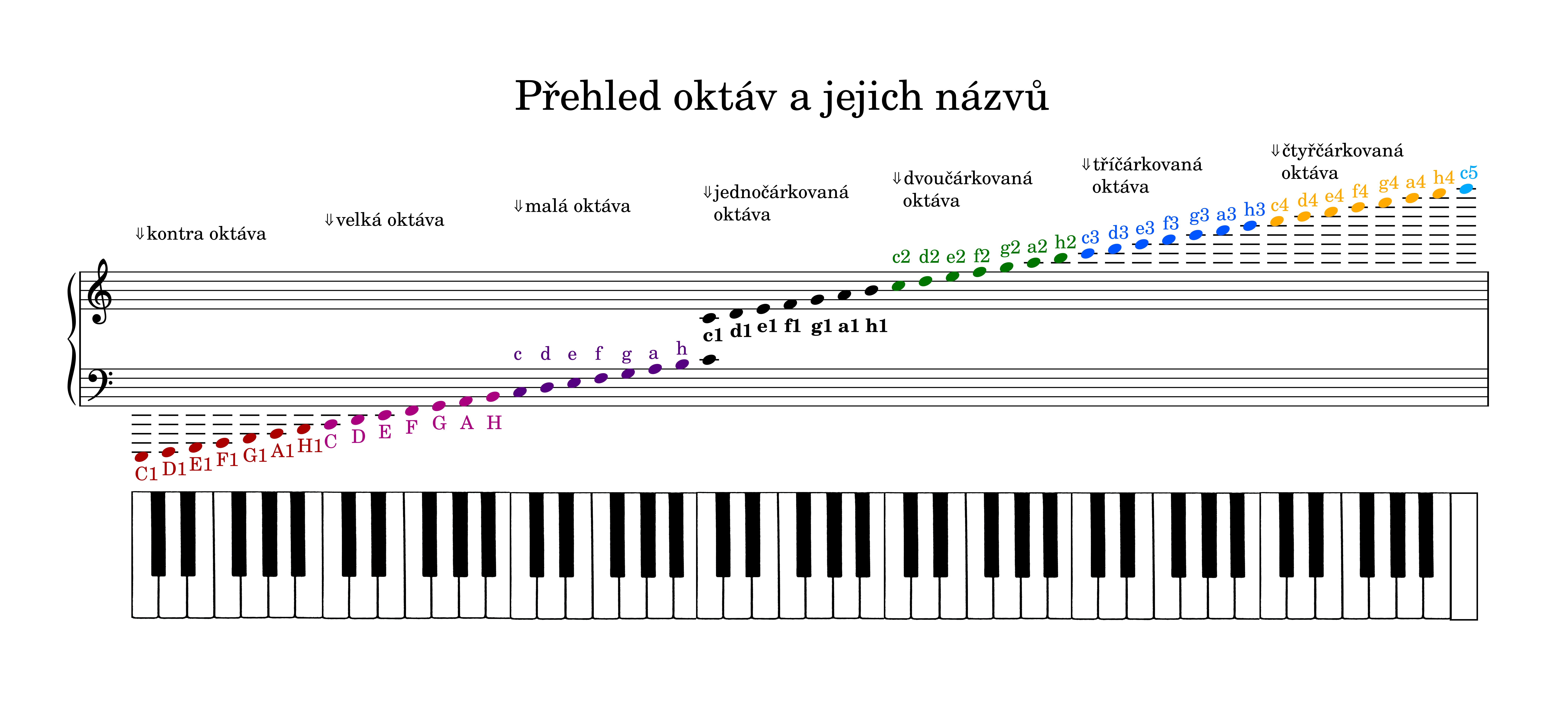 Přehled názvů oktáv