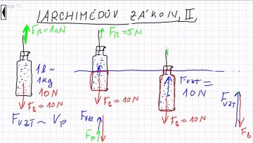 Domácí pokus - Archimedův zákon