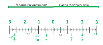 Racionální čísla