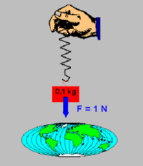 7.BC ... Síla , gravitační síla - opakování